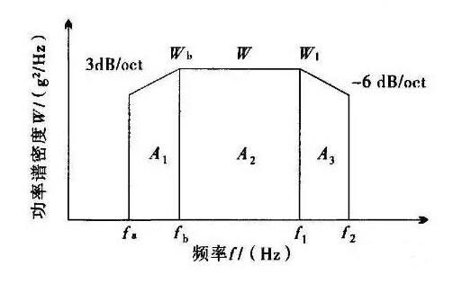 隨機(jī)振動(dòng)試驗(yàn)是什么？振動(dòng)測(cè)試重要指標(biāo)有哪些？