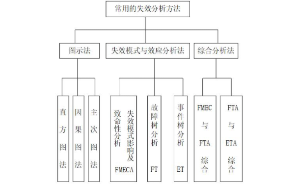 FMEA失效分析的一般程序是什么？失效原因有哪些？