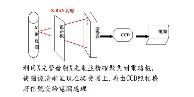 X-ray檢測設(shè)備組成結(jié)構(gòu)、工作原理及應(yīng)用領(lǐng)域