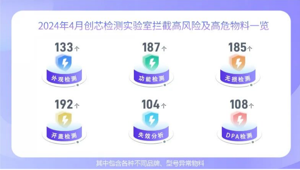2024年4月實(shí)驗(yàn)室所攔截的高風(fēng)險(xiǎn)及高危物料。